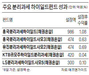 출시 석달 만에 5000억 넘게 몰렸지만…웃지 못하는 분리과세 하이일드펀드