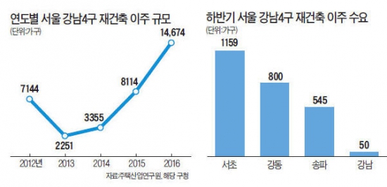 강남 재건축 추진속도 따져보니…하반기엔 2620가구만 이사…전세대란 내년이 무섭다