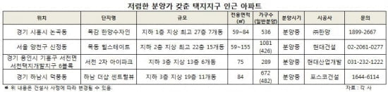 택지지구 옆 아파트, 저렴한 분양가에 인프라까지 '두토끼' 