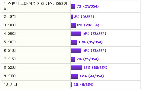 주식투자자 80% "하반기 증시, 상반기보다 기대"