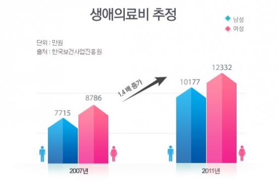 비싼 의료비, 의료실비보험 비교해서 저렴하게 줄이자!