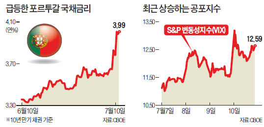 [유럽發 돌발 악재] 포르투갈 또 은행 위기…글로벌 증시 '유동성 파티'에 찬물