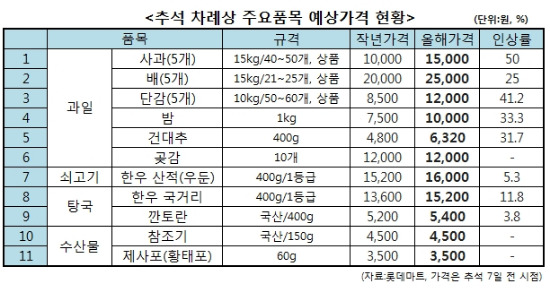 올 추석 차례상 예산 22만5000원…작년보다 10% 더 든다