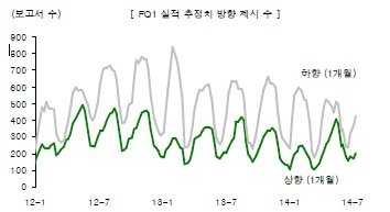 증권사 리포트 70%가 실적하향…2분기 '어닝쇼크' 현실화되나