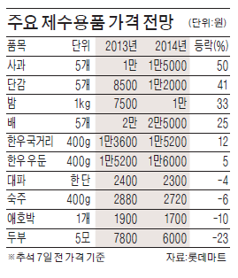 38년만에 가장 빠른 추석…올 차례상 비용 10% 늘듯