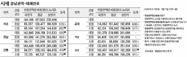 [7/14]주간 오피스 시세 및 추천 임대 물건