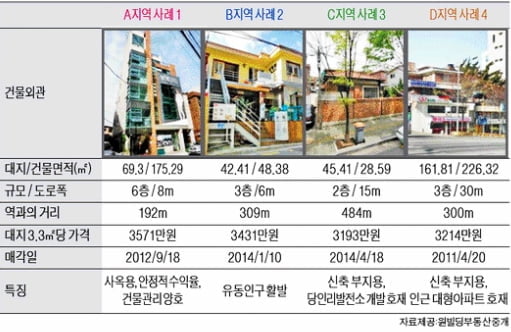 서울 합정역 인근 중소형 빌딩 실거래 사례 및 추천 매물