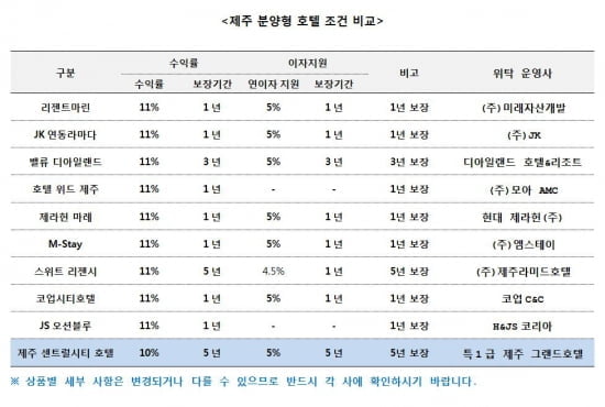 제주 분양형 호텔 투자,"운영사" 선택에 달려…