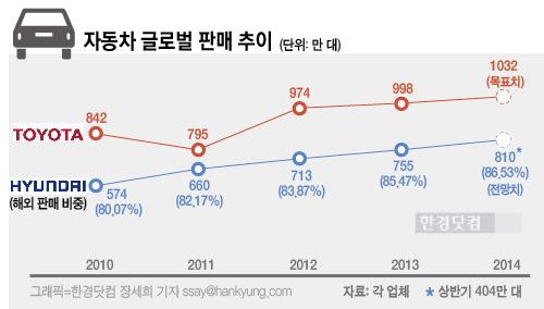 현대·기아차, 도요타 언제 따라잡을까 ··· 수익성은 '빨간불'