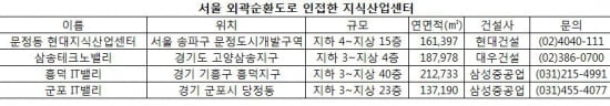 서울외곽순환도로 가까운 지식산업센터 어디?