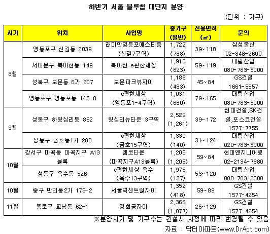 1천가구 넘는 서울 블루칩 대단지 쏟아진다