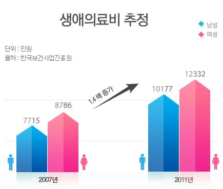 의료실비보험 하나로 상해, 질병, 암 병원치료비 걱정 끝!