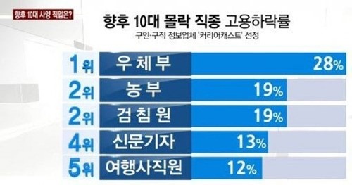 커리어캐스트가 발표한 10대 몰락 직종. 사진=뉴스Y 방송화면 캡처