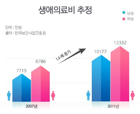 맞춤 의료실비보험! 비교사이트에서 나에게 맞춤상품으로 가입가능.