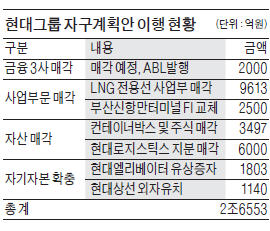 현대로지스틱스 경영권 日 오릭스에 6000억 매각