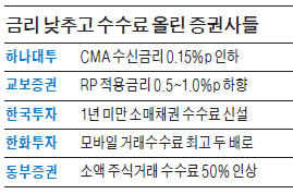 수익 확보 나선 증권사, 이자 낮추고 수수료 올리고