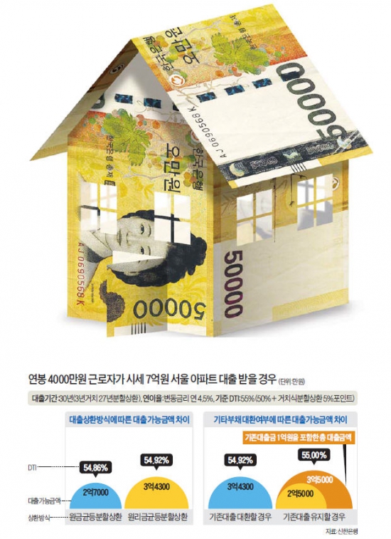 "옆집은 5000만원 더 받았다는데…" 달라지는 LTV·DTI…집 담보 '대출의 기술'