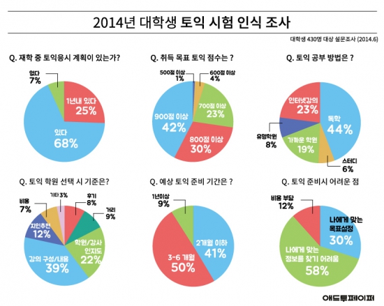 "토익, 고득점 받을수록 학원에 덜 의존"