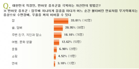  '대한민국 직장인, 번아웃 증후군을 극복하는 자신만의 방법' 설문조사 결과. 사진=MJ플렉스 제공