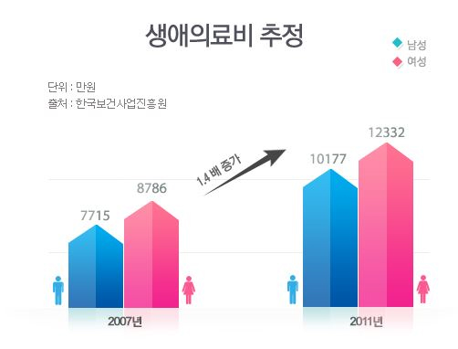 보험비교사이트 의료실비보험 추천상품으로 병원진료비 끝