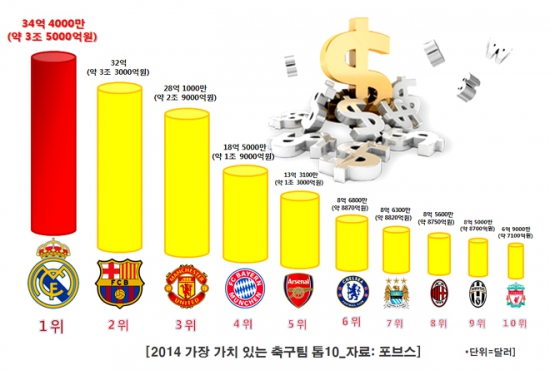 스페인 프리메라리가 명문 축구팀 레알 마드리드가 미국의 경제 전문지 포브스가 선정한 '세계에서 가장 가치 있는 축구팀' 1위에 뽑혔다. 지난해에 이어 2년 연속이다. 유정우 기자/ 일러스트= 이상준PD klesj@hankyung.com