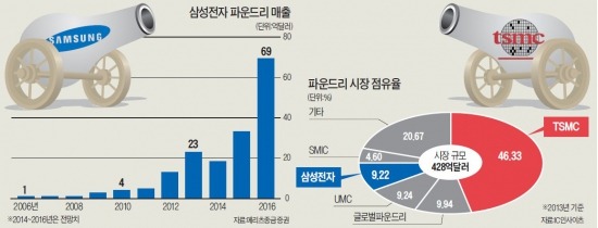 "애플·퀄컴 뺏어라"…삼성전자 vs 대만 TSMC '파운드리 혈투'