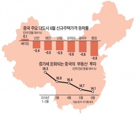 中, 경제 불씨 살렸는데…집값 하락이 발목 잡나