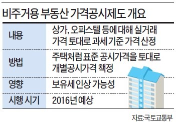 상가·오피스텔도 가격 공시…보유세 늘어난다