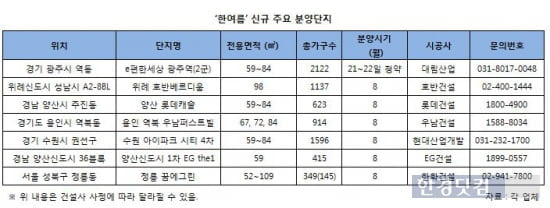 분양시장 '여름 비수기' 무색…7만명 넘게 청약자 몰려