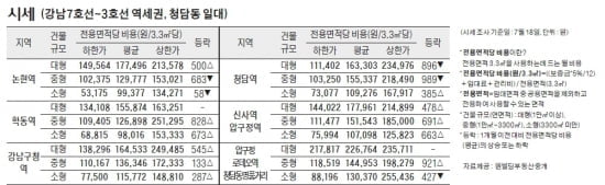 [7/21] 주간 오피스 시세 및 추천 임대 물건