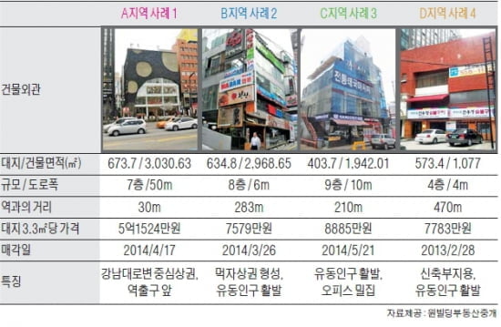 서울 강남역 인근 중소형 빌딩 실거래 사례 및 추천 매물