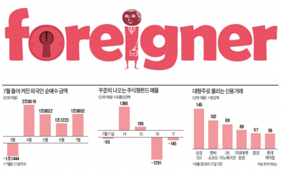 '박스피' 돌파 외국인이 '키' 쥐고 있다