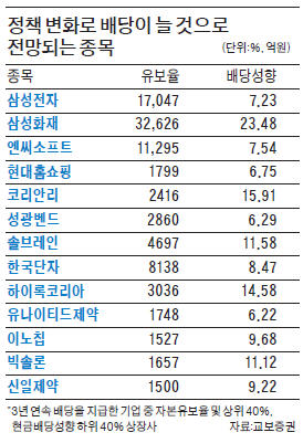 배당주 뭘 고를까? 놀부株 vs 흥부株