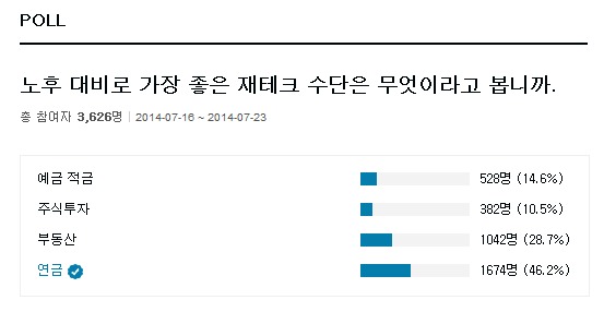 네티즌이 꼽은 가장 좋은 노후 재테크 수단, 알고 보니 … 한경닷컴 조사중 