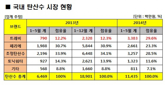 롯데칠성 '트레비', 7년만에 국내 탄산수시장 '1위' 올라