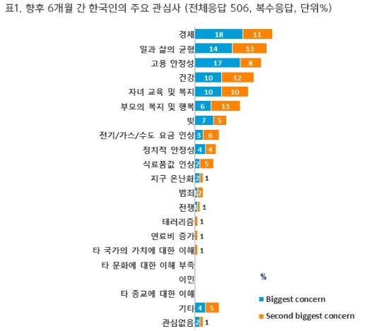 韓소비자 신뢰지수 '최하위권'…재정위기 '그리스' 보다도 낮아