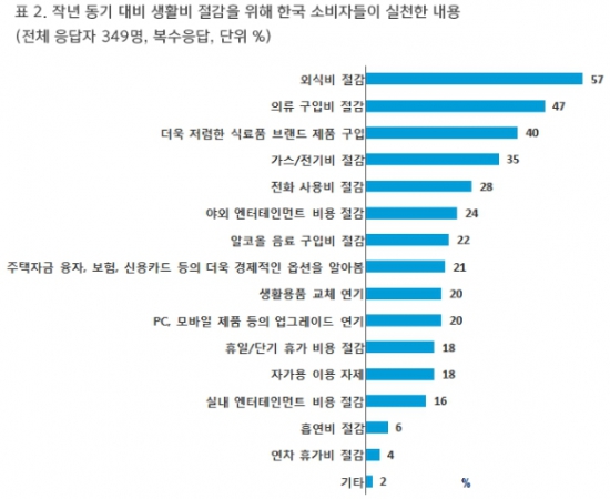 韓소비자 신뢰지수 '최하위권'…재정위기 '그리스' 보다도 낮아