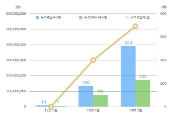 카카오 게임하기, 출시 2주년…누적가입자 5억2000만명