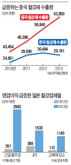 [한국기업 미래는 있는가] 중국 '國輸國造'에 흔들리는 '조선강국 코리아'