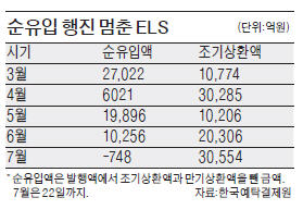 글로벌 증시 호조로 조기상환 밀려드는데…갈아탈 ELS 상품이 마땅치 않네