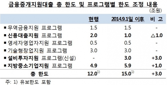 한은, 中企 설비투자 지원 확대…12조 효과 기대