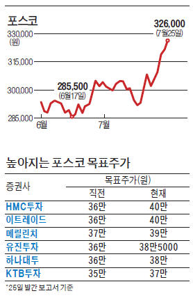 달궈지는 포스코, 목표가 40만원 등장