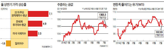 [글로벌 금융리포트] "오를만큼 올랐다"…주가보다 더 뛴 원자재, 슈퍼사이클 끝나나