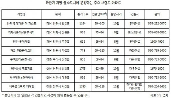 하반기 ‘지방 중소도시’ 브랜드 아파트 분양 대전