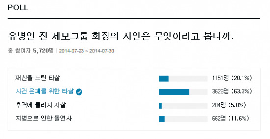 네티즌, 유병언 전 회장 사인 놓고 '의혹' … 한경닷컴 조사