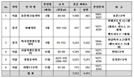 GS건설, 하반기 7500여 가구 분양 예정…주목할 단지는?