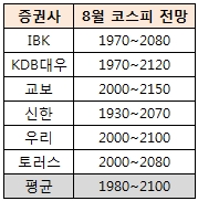 [초점]증권사들 "8월 코스피, 2100 간다…'노믹스신드롬'"