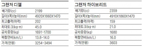 [시승기] 디젤, 소음·떨림을 잡았다…하이브리드, 힘 넘친다