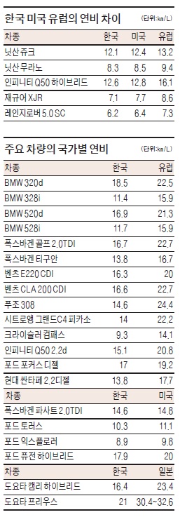 깐깐한 한국 연비, 자동차는 웁니다