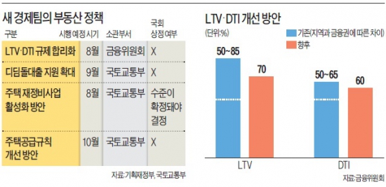 [Real Estate] LTV 70% 8월 1일부터 적용, 4개로 나뉜 청약통장 연내 일원화  ...